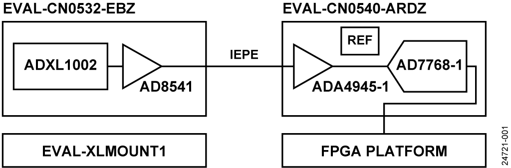 図 1. CN-0549 のシステム・ブロック図