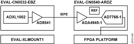 Figure 1.CN-0549 System Block Diagram