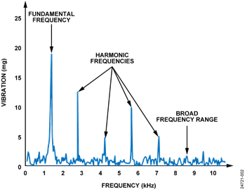 Figure 2. Example Frequency Spectrum of a Vibration Source Figure 2. Example Frequency Spectrum of a Vibration Source