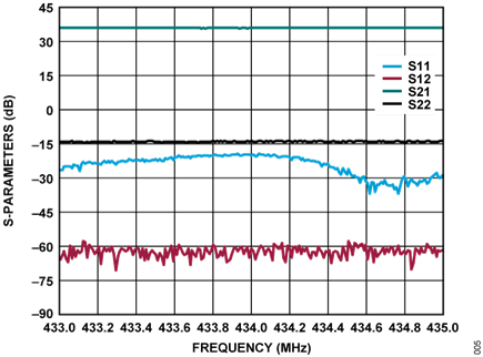 Figure 5. S-Parameters vs. Frequency