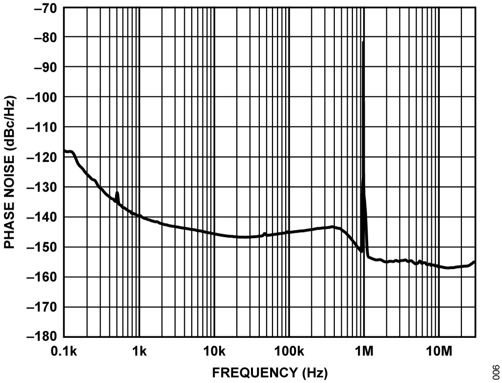 図 6. 位相ノイズと周波数オフセットの関係（433.92MHz 入力）