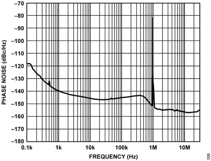 Figure 6. Phase Noise vs. Frequency Offset (433.92 MHz Input)
