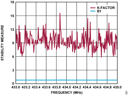 Figure 7. Stability Measure vs. Frequency