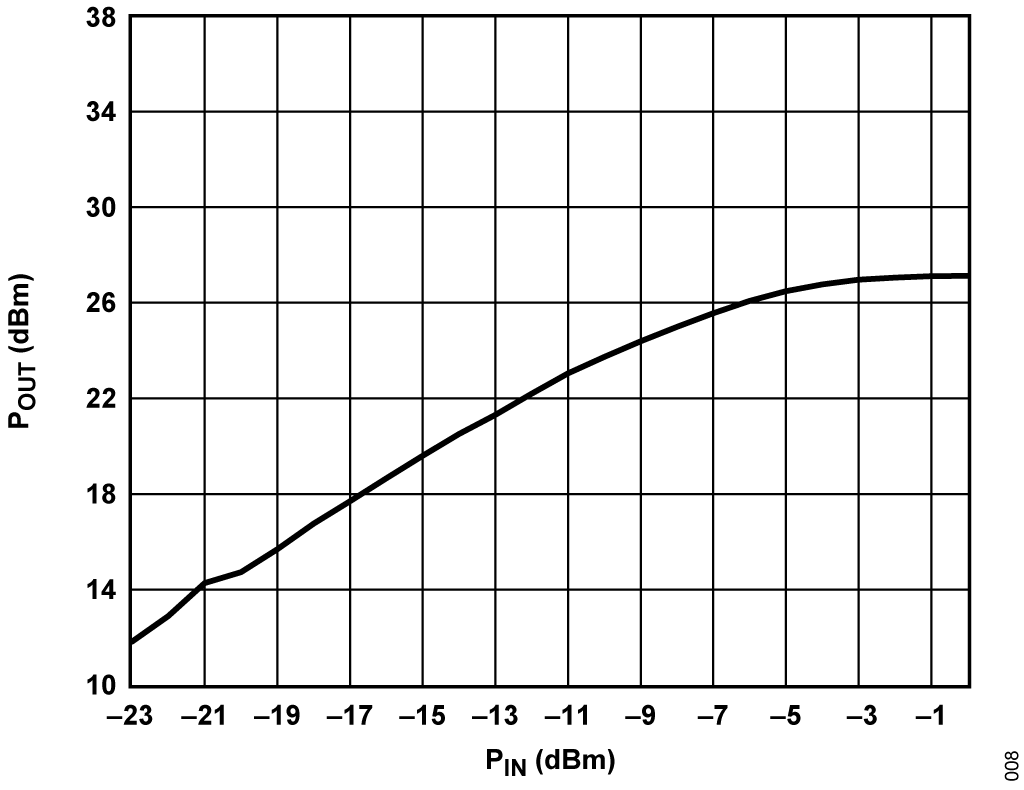 図 8. POUTと PINの関係（433.92MHz 入力）