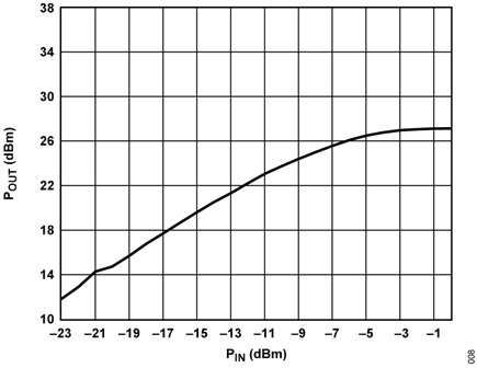 Figure 8. P<sub>OUT</sub> vs. P<sub>IN</sub> (433.92 MHz Input)