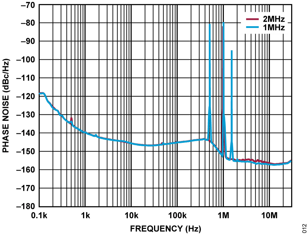図 12. LTM4693 の異なる周波数（1MHz と 2MHz）を使用したCN0551 の位相ノイズ