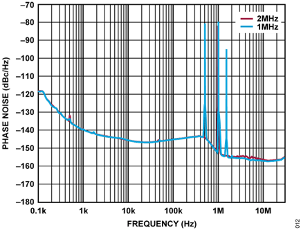 Figure 12. CN0551 Phase Noise using Different LTM4693 Switching Frequencies (1 MHz and 2 MHz)