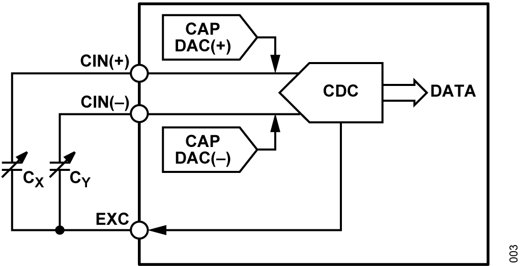 図 3. AD7746 CAPDAC