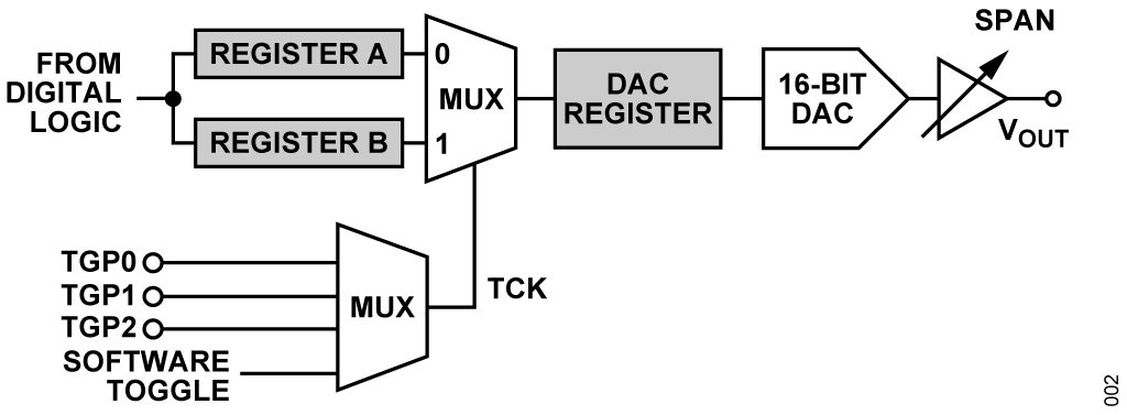 図 2. トグル動作とディザ動作のブロック図