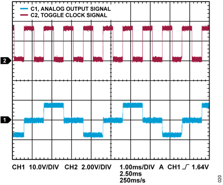 Figure 5.Mid-scale Output Voltage at Minimum Signal Period