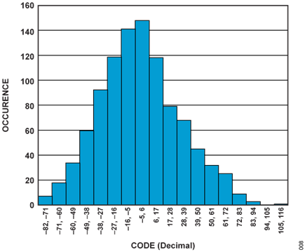 Figure 7.Full-scale Analog Input Noise Histogram