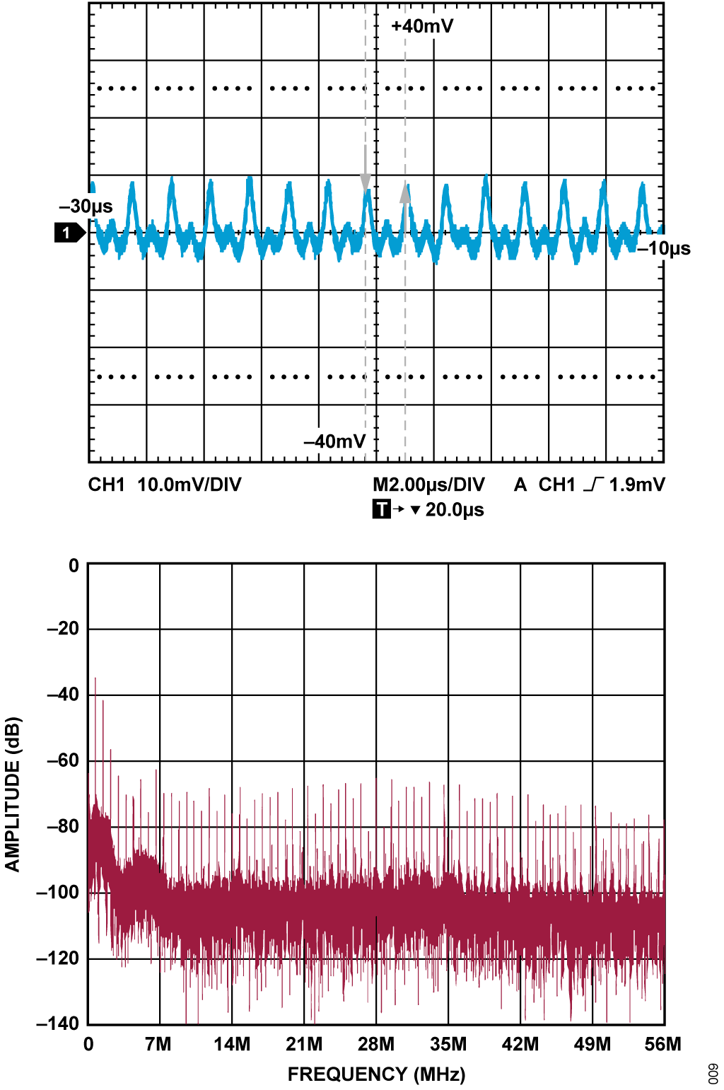図 8. ADC チャンネルと DAC チャンネルのループバックからのゼロスケール AC 結合ノイズ信号