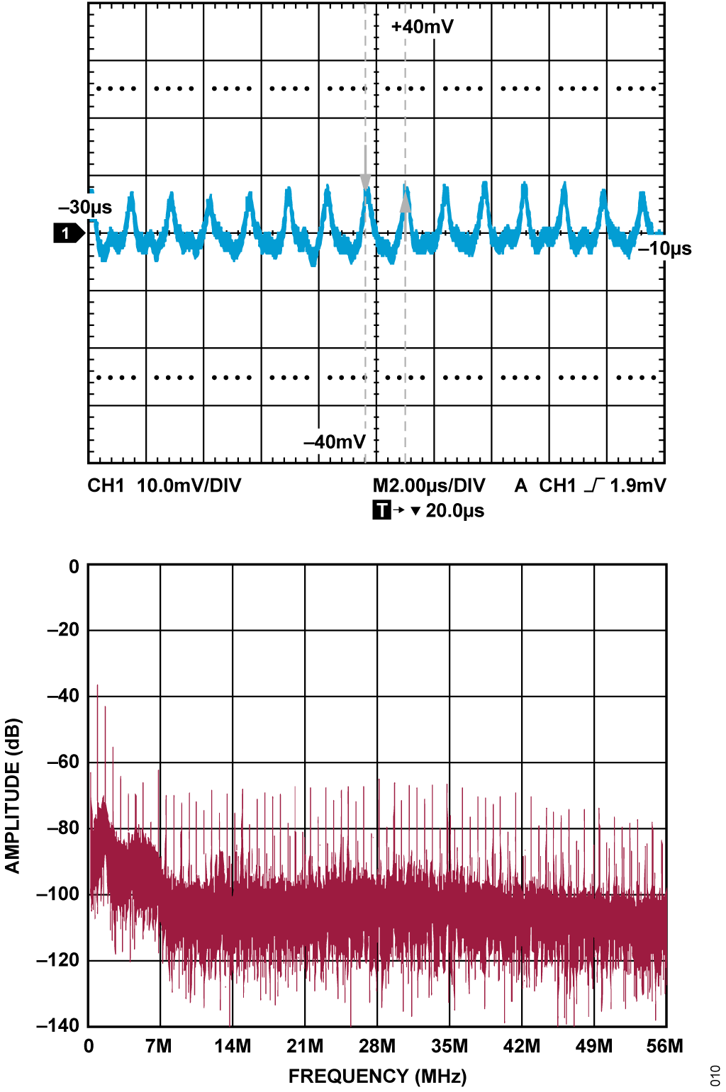 図 9. ADC チャンネルと DAC チャンネルのループバックからのミッドスケール AC 結合ノイズ信号