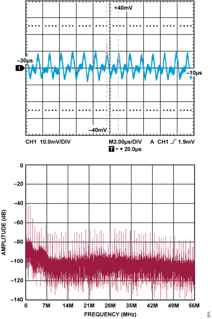 Figure 10.Full-Scale AC-Coupled Noise Signal from ADC and DAC Channel Loopback