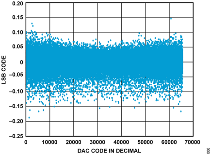 Figure 11.Differential Nonlinearity of the Output Voltage