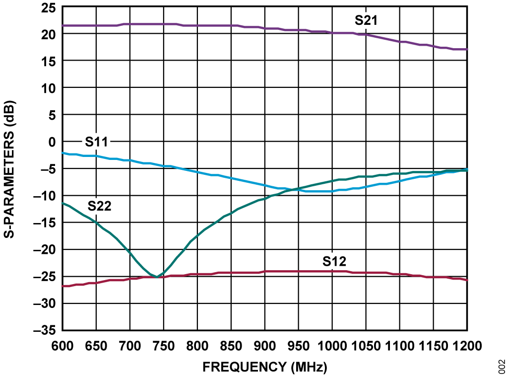 図 2. ADL5523 の代表的な S パラメータ