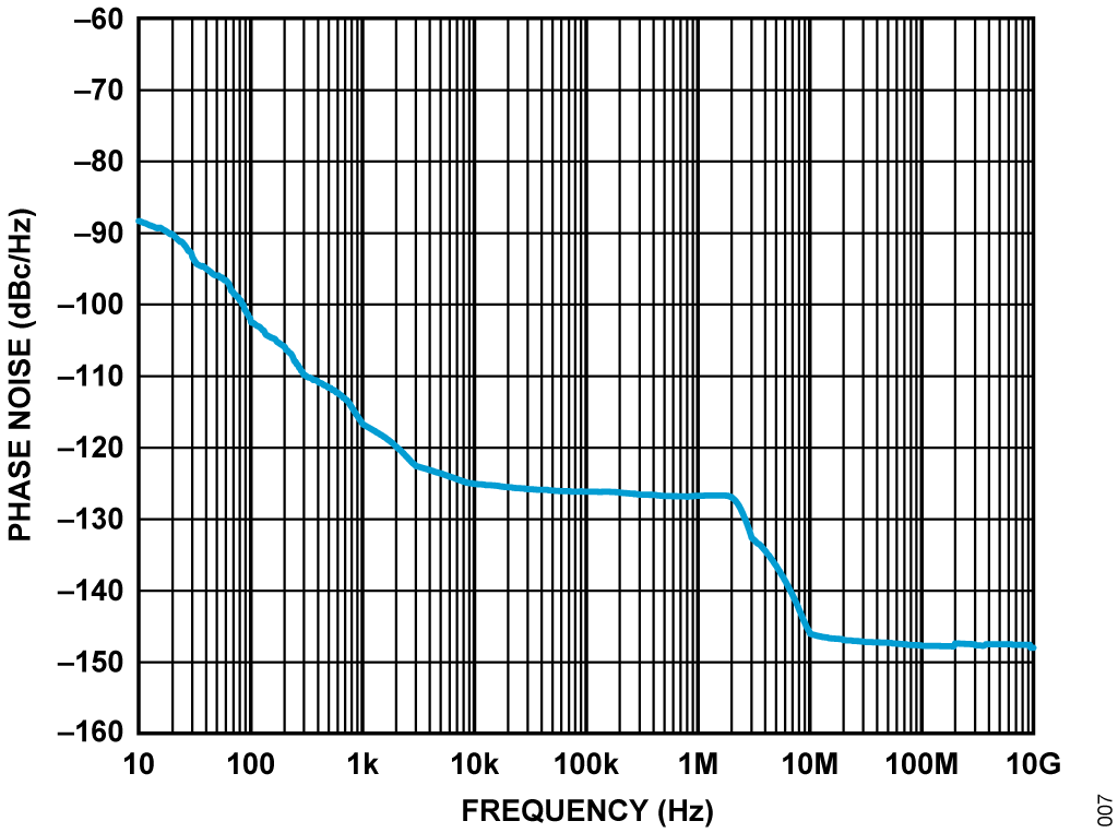 図 7. 433MHz での単側波帯位相ノイズ