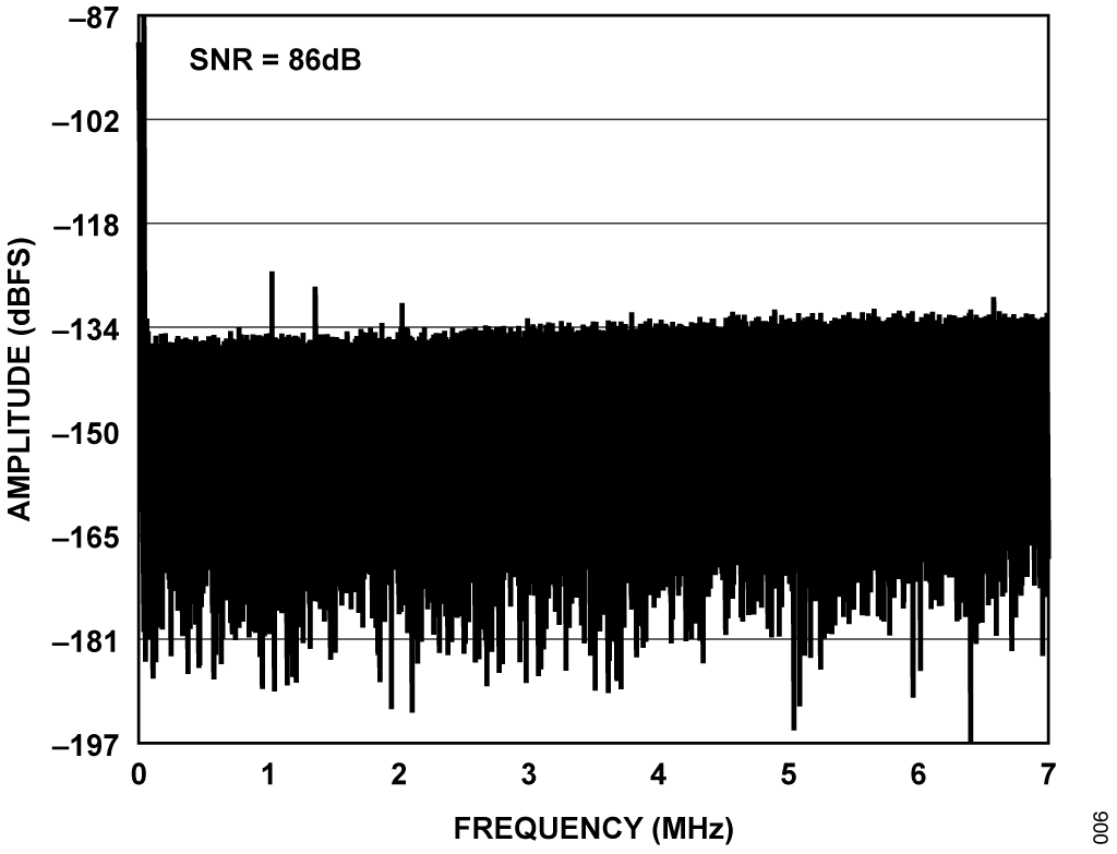 図 3. オーバーサンプリングなしの CN0560 の FFT(シャント抵抗使用時)
