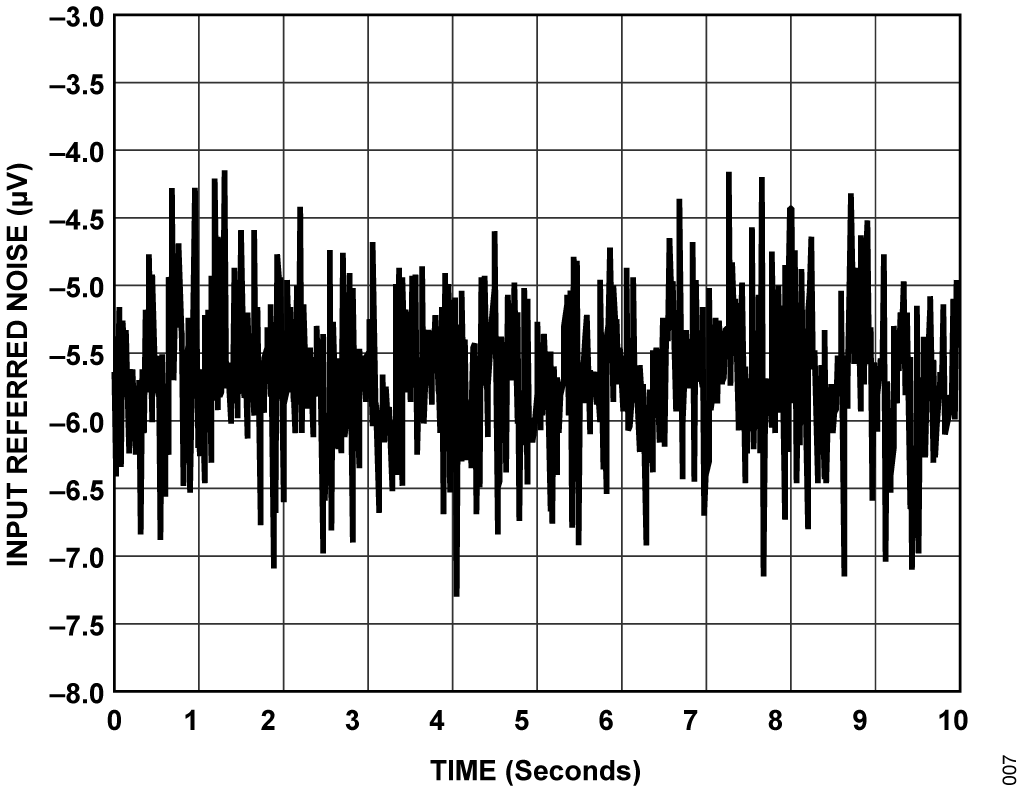 図 4. OSR が 256 の場合の CN0560 の FFT(シャント抵抗使用時)