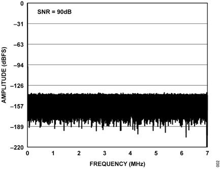 Figure 5. FFT with No Oversampling (Inputs Shorted)