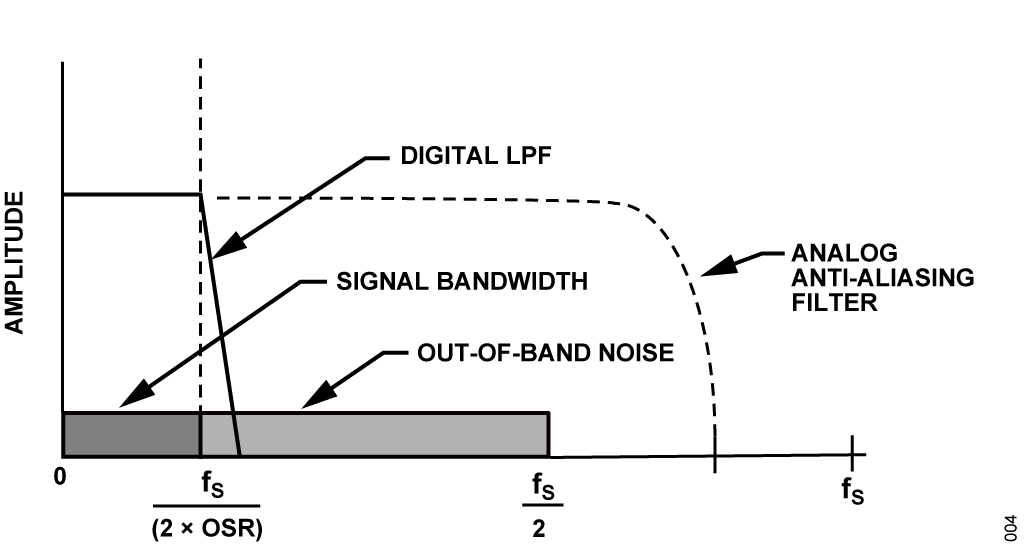 図 6. アンチエイリアス・フィルタ条件に対するオーバーサンプリングの効果