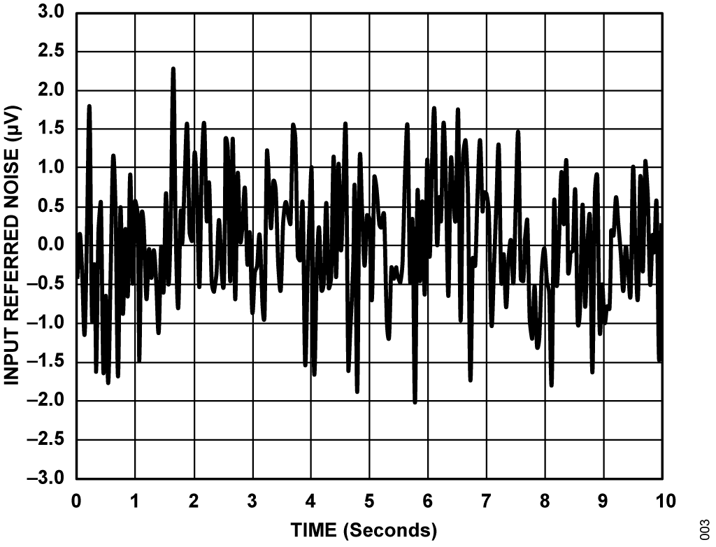図 7. OSR が 256 の場合の FFT(入力短絡時)