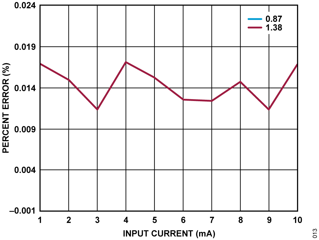 図 13. µModule の出力電圧誤差と入力電流の関係(未補正)