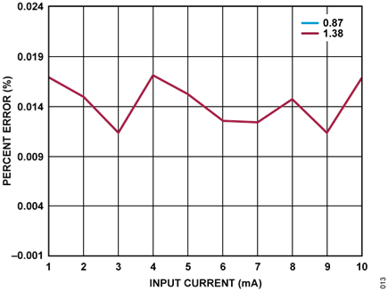 Figure 13. μModule Output Voltage Error vs. Input Current (Uncalibrated)