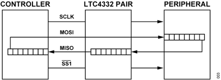 Figure 3. Shift register introduced into the MISO signal path to accommodate the propagation delay