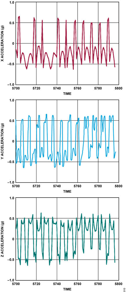 Figure 10. Real Time plot of the Acceleration data