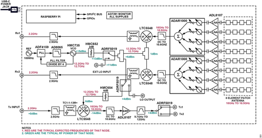 図 1. CN0566 の簡略化したブロック図 Figure 1. CN0566 Simplified Block Diagram