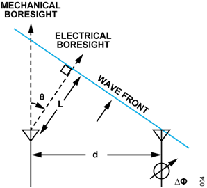 図 4. 隣接エレメントと波面の位置関係 Figure 4. Geometry of Adjacent Elements to the Wavefront
