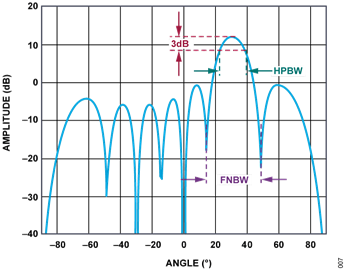 図 5. N = 8、d = λ/2、θ<sub>0</sub> = 30º の場合のアレイ・ファクタ Figure 5. Array Factor, N=8, d = λ/2, θ<sub>0</sub> = 30°