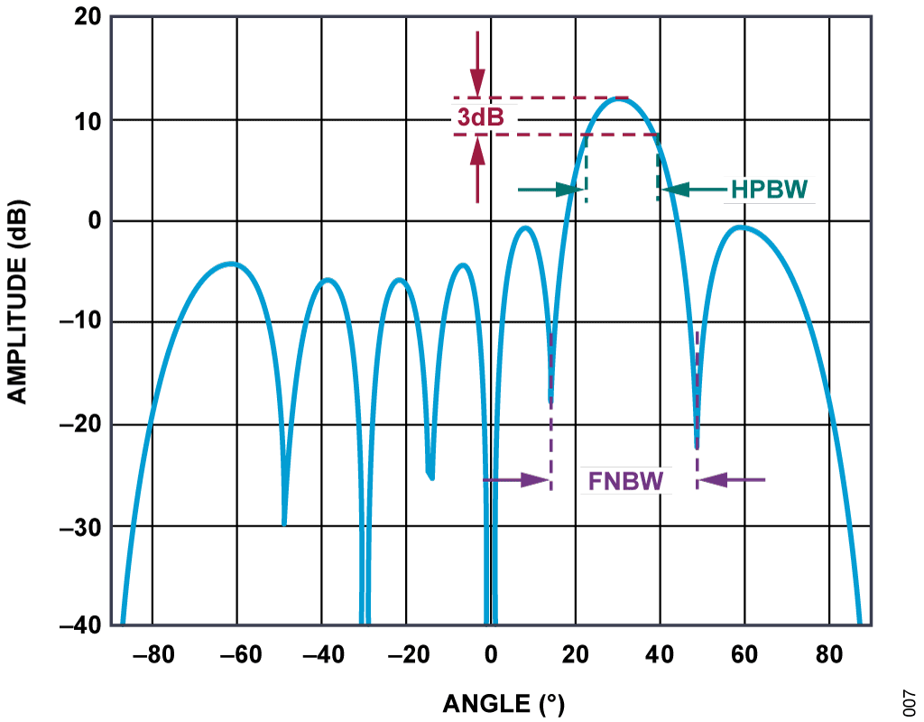 図 5. N = 8、d = λ/2、θ0 = 30º の場合のアレイ・ファクタ