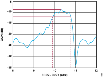 図 7. アンテナのゲインと周波数の関係 Figure 7. Antenna Gain vs. Frequency