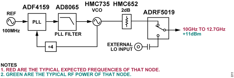 図 9. CN0566 のシンセサイザ回路 Figure 9. CN0566 Synthesizer Circuitry
