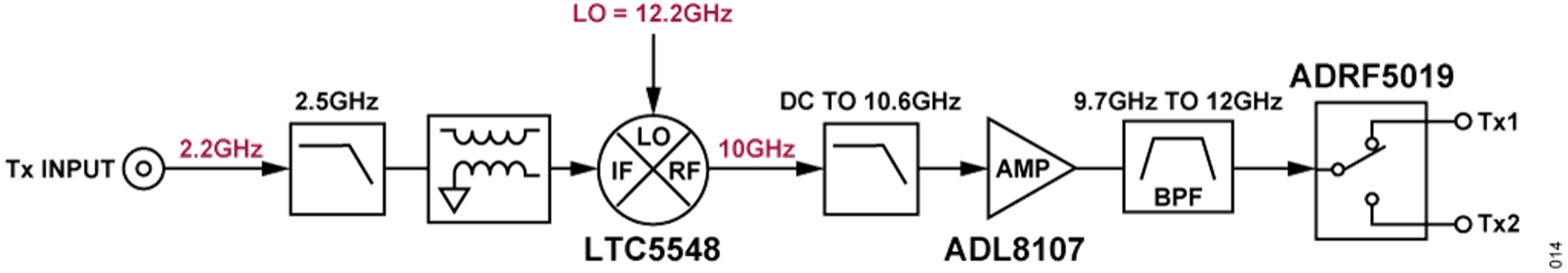 図 12. CN0566 のトランスミッタ信号経路 Figure 12. CN0566 Transmitter Signal Path