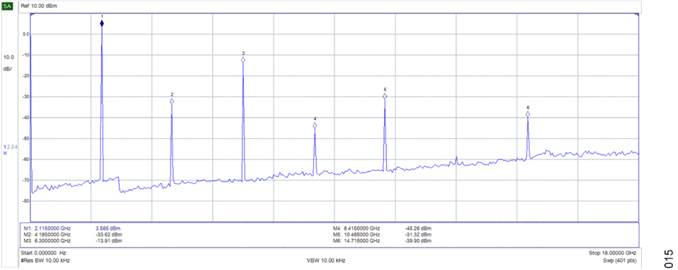 図 13. 2.1GHz トーンに対する送信出力(フィルタリングなし) Figure 13. Transmit Output for a 2.1 GHz tone (without filtering)