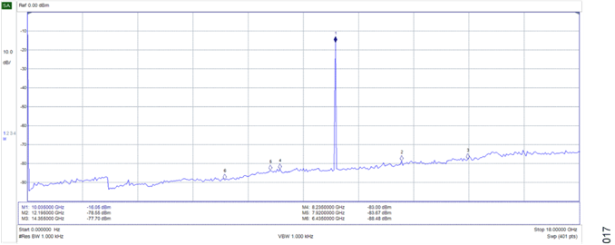 図 15. 送信出力スペクトル Figure 15. Transmit Output Spectrum