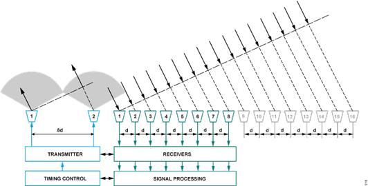 図 16. 仮想アレイ Figure 16. Virtual Arrays