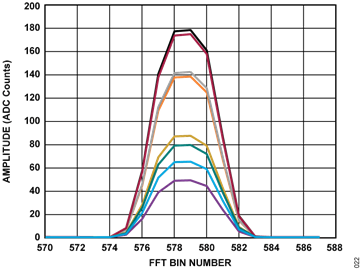 図 19. キャリブレーション前の信号強度 Figure 19. Uncalibrated Signal Strength