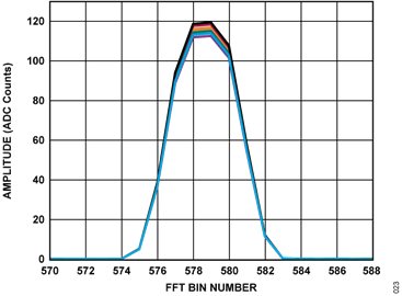 図 20. キャリブレーション後の信号強度 Figure 20. Calibrated Signal Strength