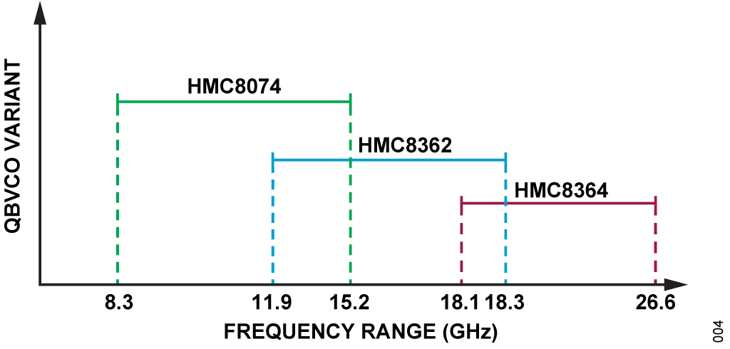 図 4. クワッドバンド VCO バリエーションの周波数範囲