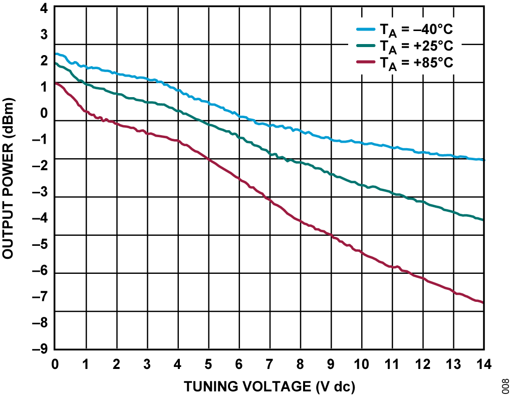 図 6. 各種温度でのバンド 4 に対する HMC8364 の出力電力とチューニング電圧の関係
