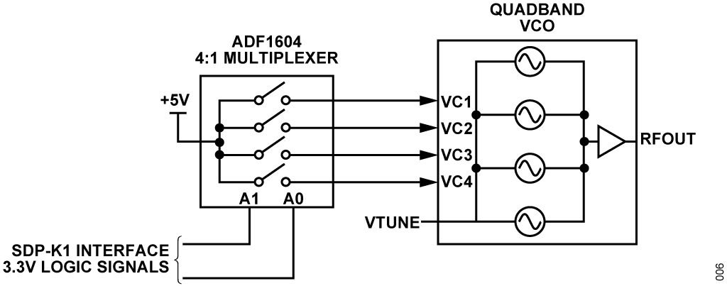 図 7. マルチプレクサを使用した VCO 帯域の選択