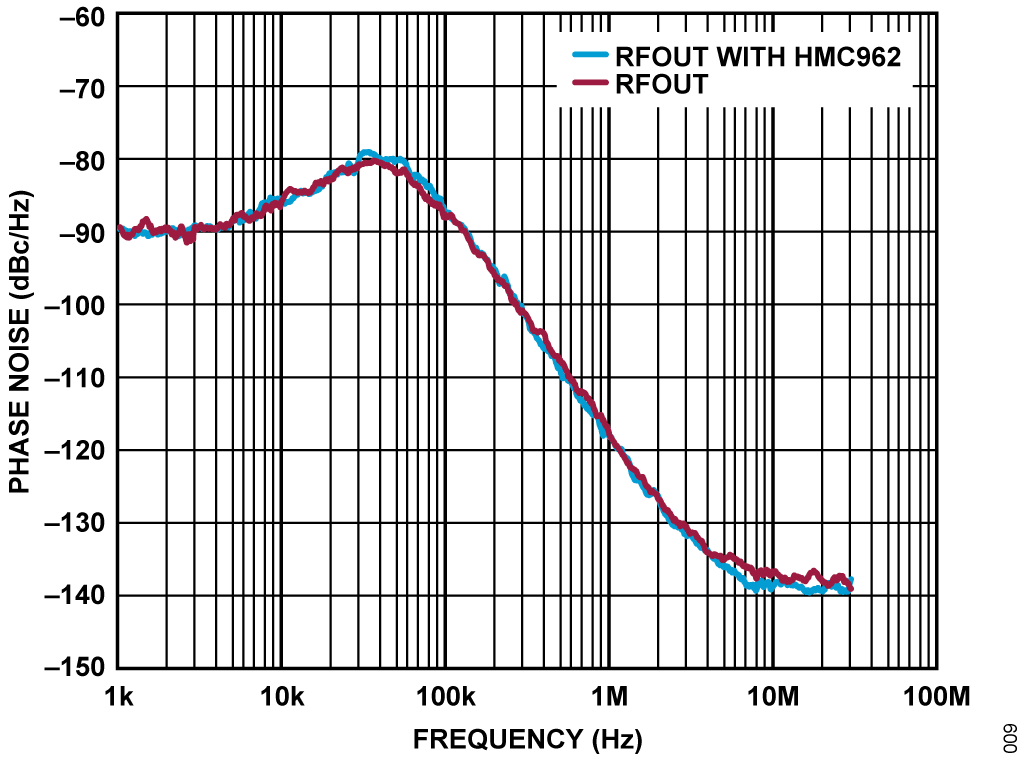 図 9. HMC962 を RFOUT に接続した場合としない場合での位相ノイズの比較