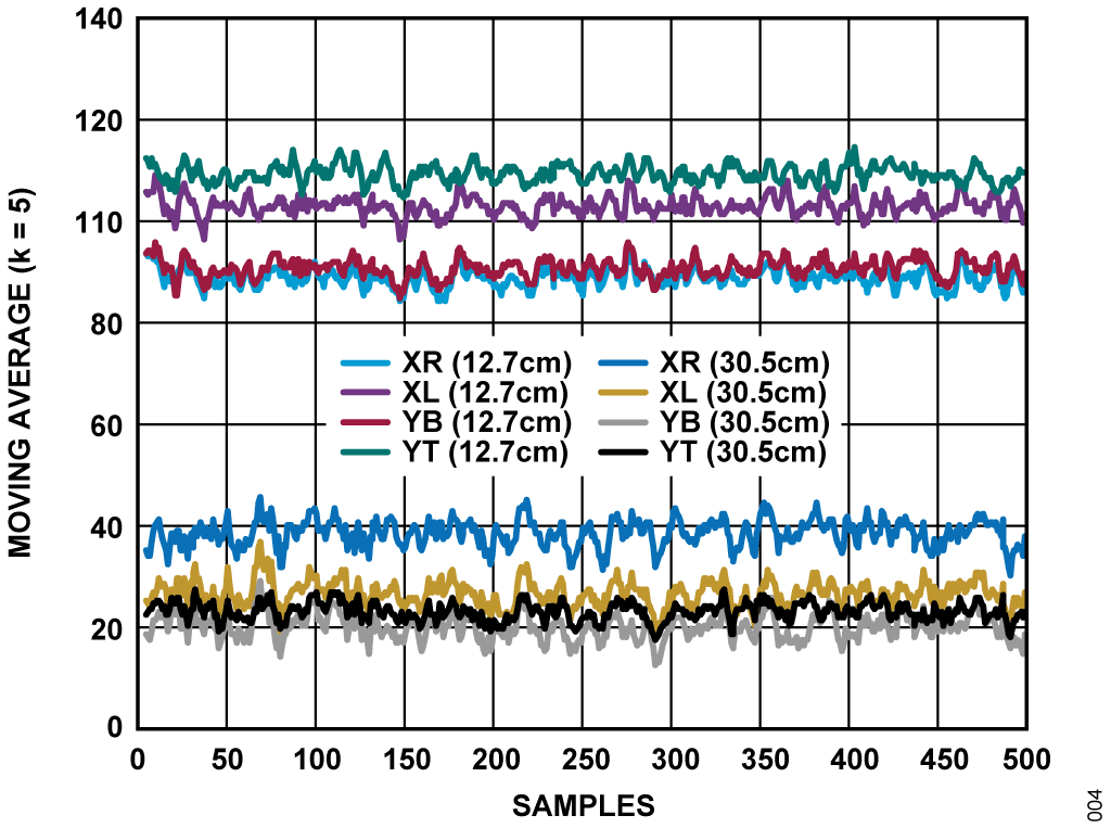 図 4. ADPD1080 チャンネル・データの例（移動平均、k = 5）