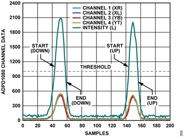 図 5. チャンネル・データと強度の計算値 Figure 5. Channel Data and Calculated Intensity