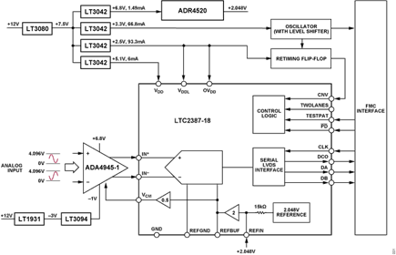 Figure 1. CN0577 Simplified Block Diagram
