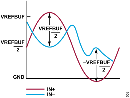 Figure 3. Arbitrary Input